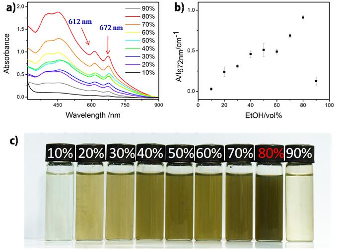 Figure S3. Optical characterization of MoS 2 dispersions. a) Absorption spectra of MoS 2 suspensions with ethanol volume fractions of 10 to 90 % in ethanol.