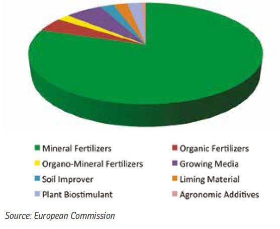 Mineral fertilizers: 80% of