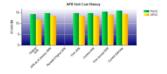 Unit Cost History BY2005 $M Date PAUC APUC PAUC APUC Original APB JUL 1995 14.270 11.789 14.926 12.711 APB as of January 2006 JUN 2005 14.766 13.325 15.281 14.