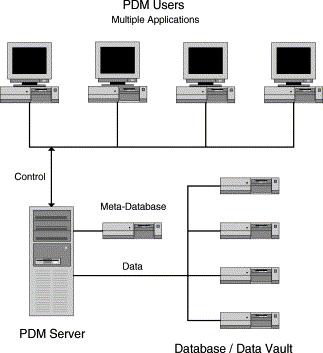 PDM system architecture PDM systems are data management systems that combine product data stored both in a database and documents Items are stored into a (meta-