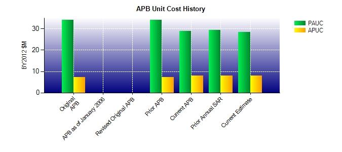 Unit Cost History BY2012 $M TY $M Date PAUC APUC PAUC APUC Original APB MAY 2007 34.210 7.353 33.624 7.