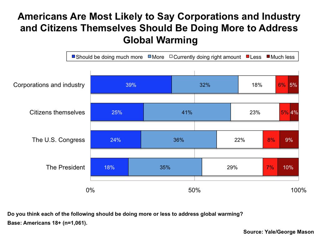 Public Support for Climate and Energy Policies in ember 12 2. Who Should Act on Global Warming?