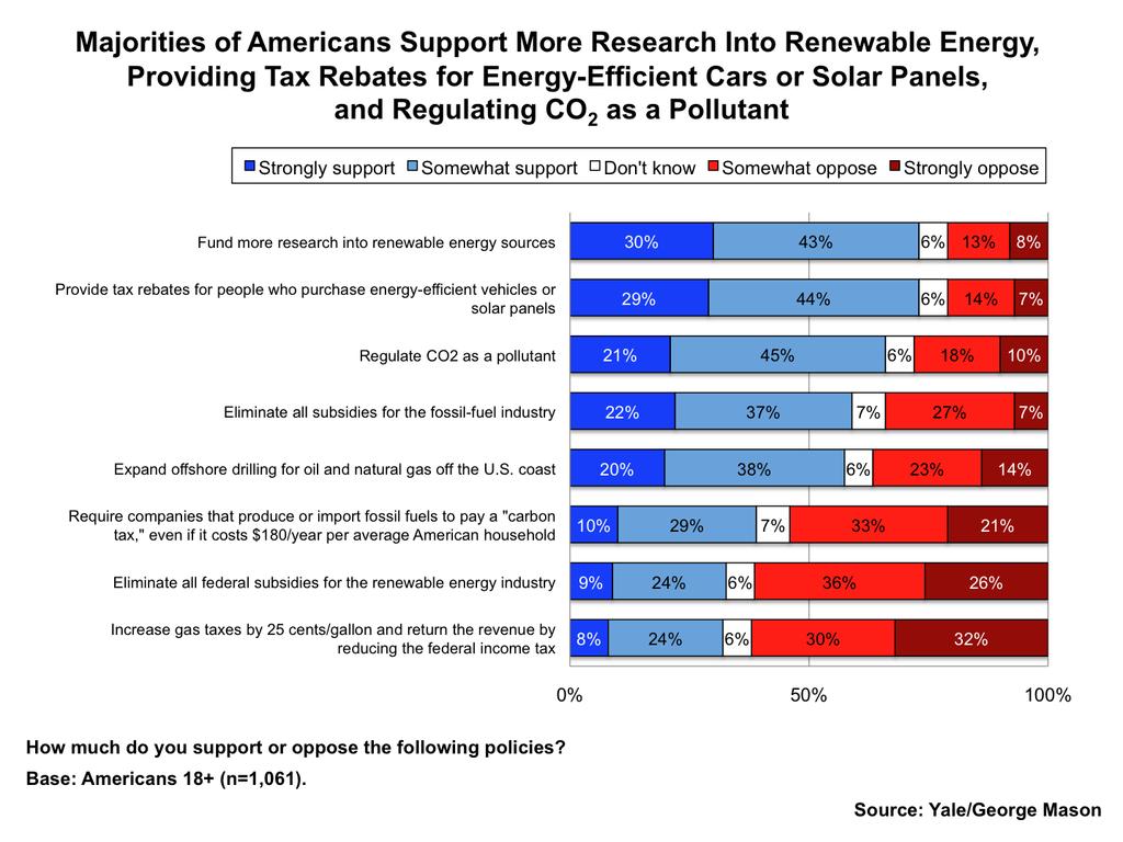 Public Support for Climate and Energy Policies in ember 13 3.