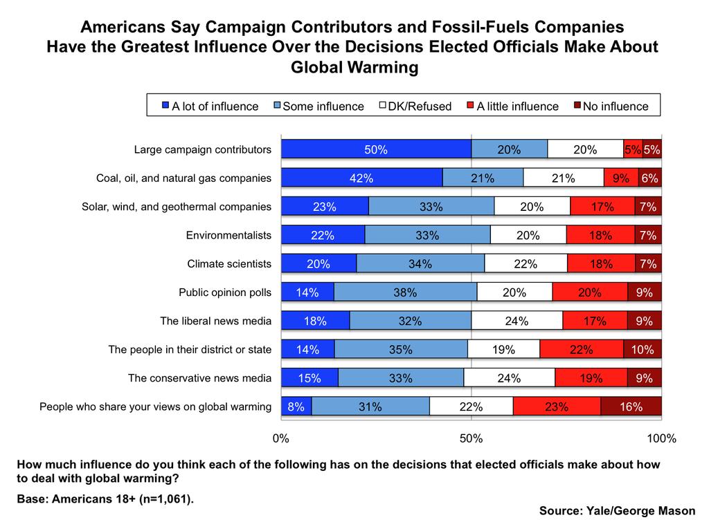 Public Support for Climate and Energy Policies in ember 22 6. Who Influences Elected Officials Decisions about Global Warming?