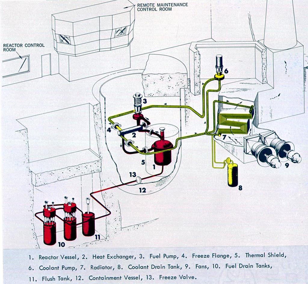 Operating Experience: Molten Salt Reactor Experiment (MSRE) Was an Extremely Successful Demonstration Operated: 1965 1969 at ORNL Design features: 8 MWt (original design was 10 MWt to facilitate