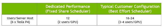5. UNDERSTANDING THE GPU SCHEDULER NVIDIA Quadro vdws provides three GPU scheduling options to accommodate a variety of QoS requirements of customers.