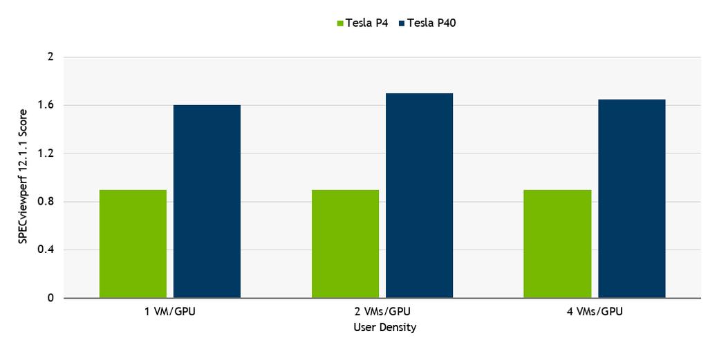 TESLA P40 WITH QUADRO vdws FOR HEAVY USERS Quadro vdws combined with Tesla P40 is recommended for heavy users that require the additional performance of a Tesla P40 over a Tesla P4.