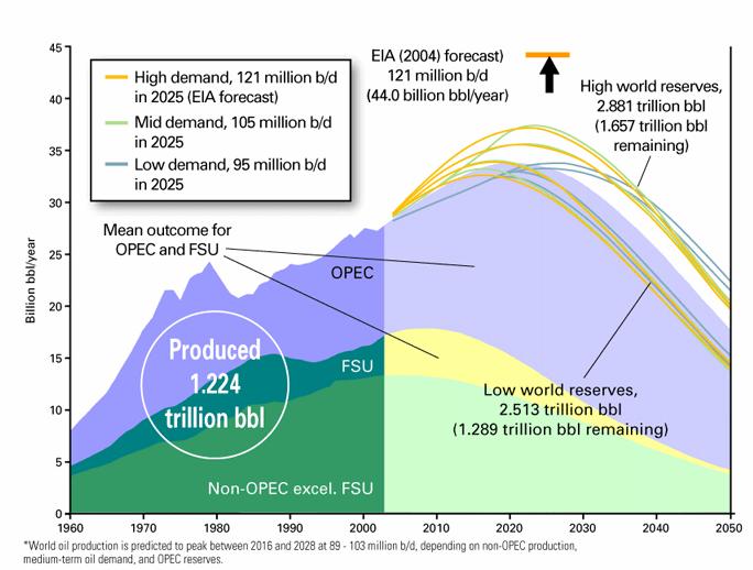 Hubbert s s Curve Petroleum Production Rate [ Billion