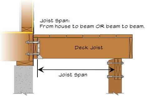 Overlap Joists on top of beam and fasten with a minimum of 3 10d fasteners,