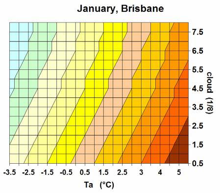 5 Figure 5: Sensitivity of PMV or TSN to changes in air temperature (deg C) and cloud cover. Mean cloud for Auckland is 3.9. Mean cloud for Brisbane is 3.1.
