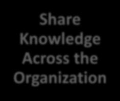 Promising Practices for Integration Share Knowledge Across the Organization Align