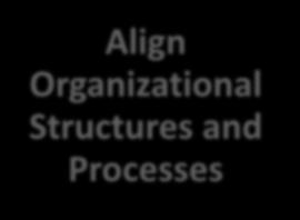 Promising Practices for Integration Share Knowledge Across the Organization Align