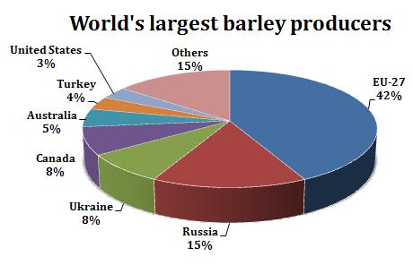 For 2009-10, the Foreign Agriculture Services division of the US Department of Agriculture has projected world barley production to