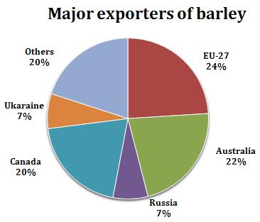 EU-27 is also the top exporter of barley in the world, with a share of 24% followed by Australia (22%), Russia (7%), Canada (20%) and Ukraine (7%).