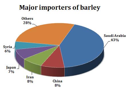 Japan imports barley for feed and malt production. Globally, barley is mainly used to produce malt for beer-making. Of the 22 million tonnes of global malt production, 90% is produced from barley.