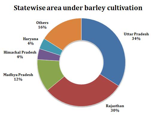 Indian scenario Barley is cultivated as a Rabi crop in India. It is sown during October-December and harvested from March to May.