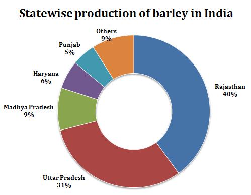 India s annual production has been stable at 1.2-1.5 million tonnes in recent years, with production in 2009-10 estimated at 1.