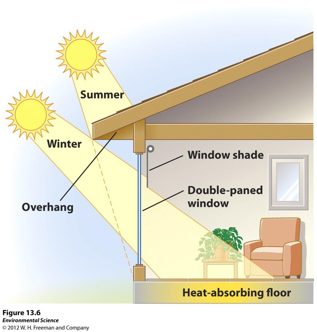 Passive Solar Energy Stabilizes indoor temperatures without the need
