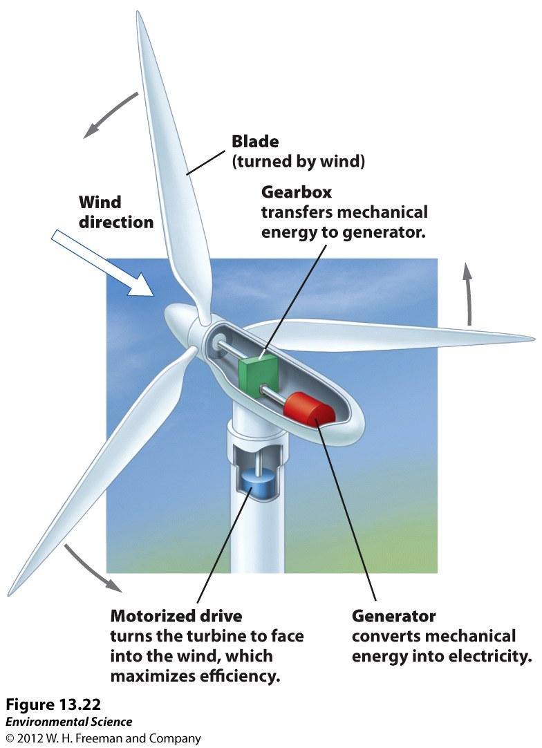 Wind energy is the most rapidly growing source of electricity Wind energy- using a wind turbine to convert kinetic