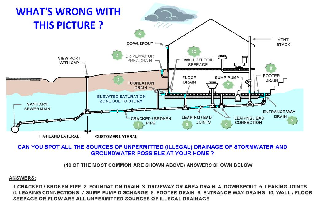 Q14: How does ground water infiltration from under and around my basement get into my sewer lateral?