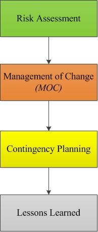 Risk Management will then consist of Risk Assessment, Management of Change, Contingency Planning, and Lessons Learned.