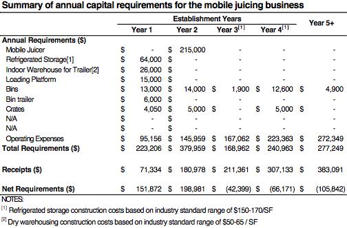 Financial Feasibility of MORP s Juicing Business