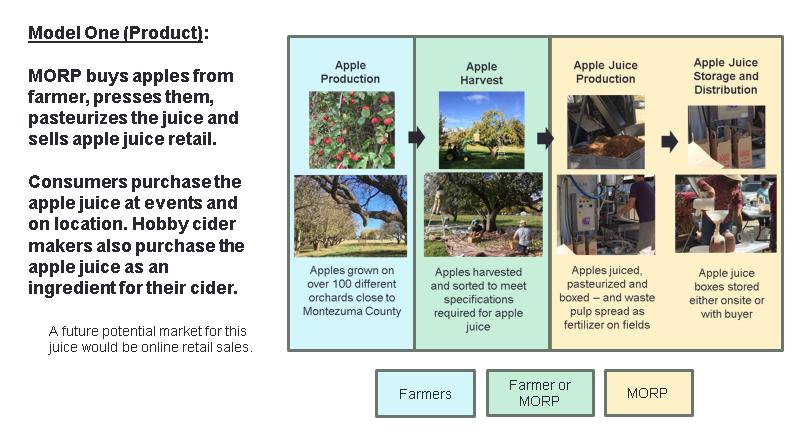 See below for a representation of MORP s role in the value chain of producing pasteurized apple juice that it will sell to retail customers: