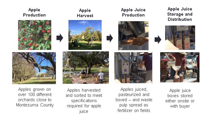 Value Chain for Pasteurized Apple Juice Value Chain for Apple Juice as Ingredient for Cider For informational purposes, the sections below detail the material, labor and equipment requirements for