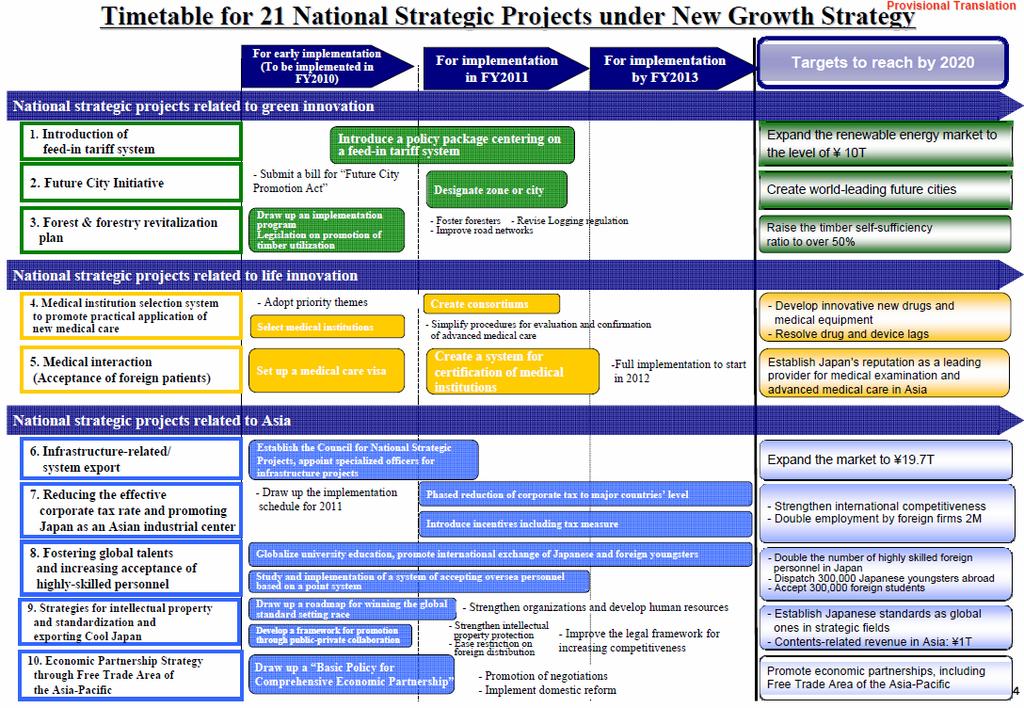 Timetable for 21 National Strategic Projects under New Growth Strategy 3