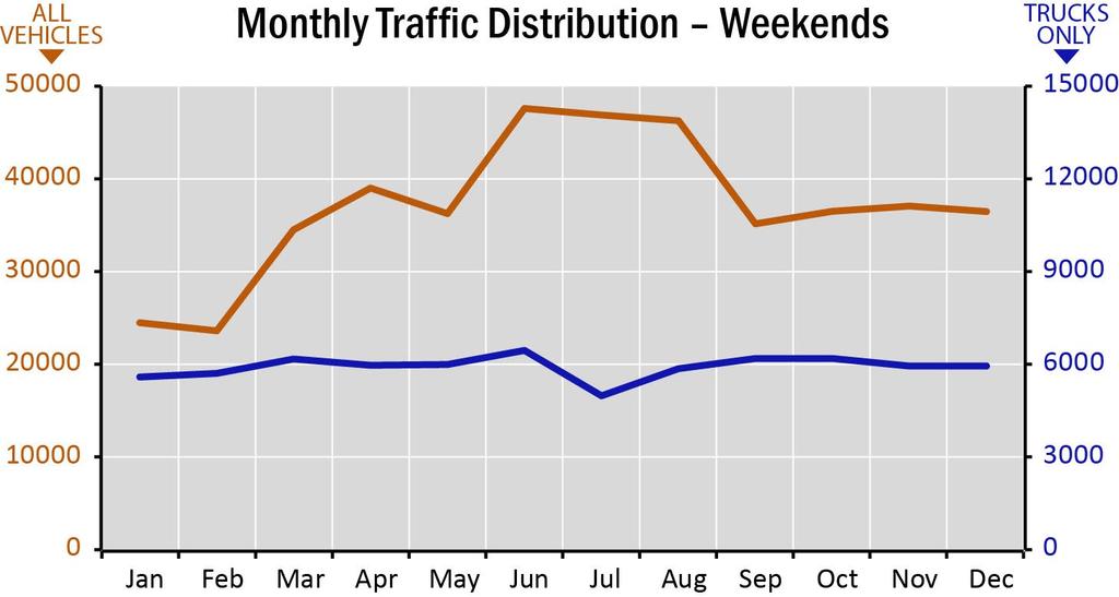 L1 SEGMENT PROFILE Traffic Distribution All Vehicles Trucks On average, traffic on Segment L1 is distributed throughout the day as shown in the graphs below.