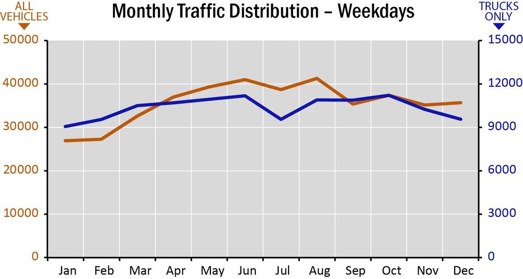 2 percent of daily traffic. The combined weekday traffic from 7 a.m. to 7 p.m. accounts for 73 percent of total daily traffic.