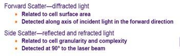 Scatter Light Lysed Whole Blood Laser