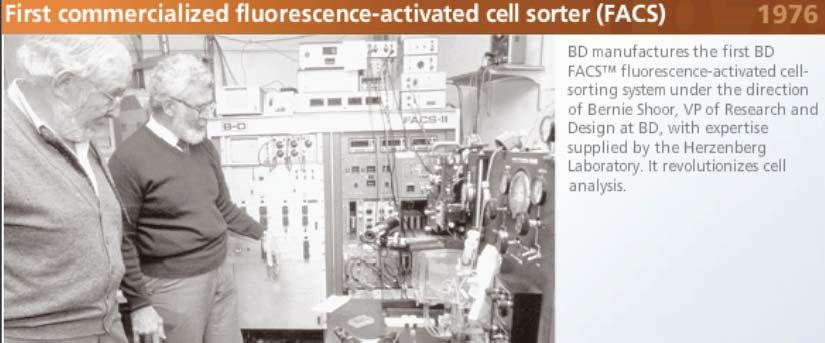 Applications FACS: Fluorescence-Activated Cell Sorter