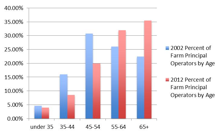 Figure 3. Percent of Oregon s principal farm operators by age in 2002 and 2012. On average, Oregon s farmers as a group are older than they used to be.