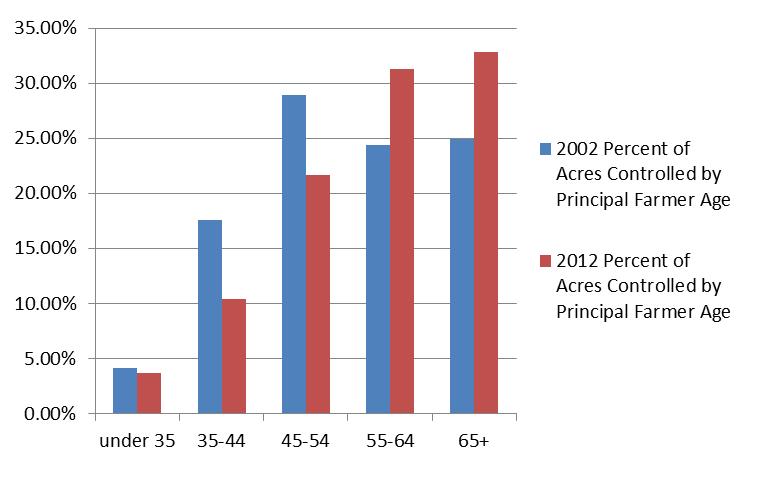 more land in 2012, up 32 percent to 5.1 million acres. Moreover, this same group made greater gains in acres than in farm numbers, adding 948,000 acres (22.
