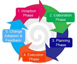 5. Change Adoption, Measurement/Lessons-learned Collection &Feedback Phase Since establishing a SW environment is a long-term and complicated development program (e.g. referring to the SW Roadmap), the concept of continuous improvement should be adopted since we could learn and continuously gain more experiences as we go.