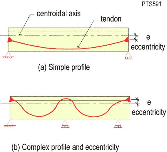 FIGURE 4.8.3.2A-3 Post-Tensioned Members with Arbitrary Tendon Profiles B.
