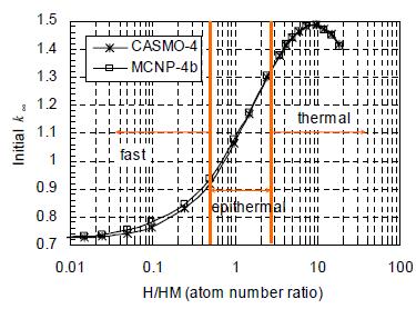 Hydrogen-Heavy Metal Ratio (H/HM) Variations in Different Fuel Designs Initial k as a function of H/HM ratio, 4.