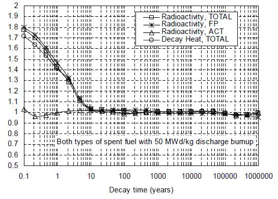 Effect of power uprating on radioactivity of spent fuel Xu, Zhiwen, Design Strategies for