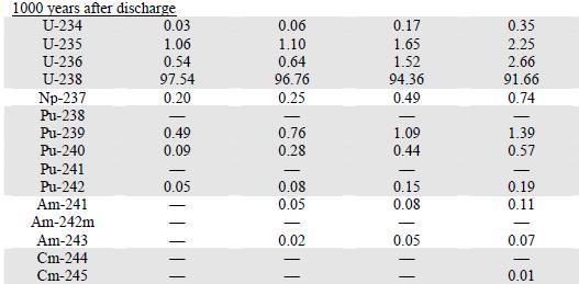 Actinide compositions (wt%) in highburnup spent fuels Pu-239/Putotal 78% 68% 65% 65% M. D.