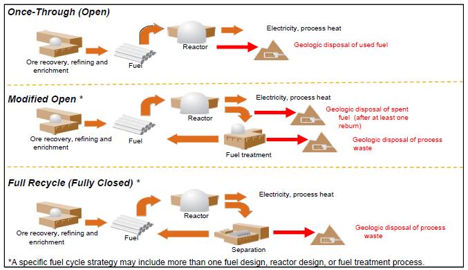 Fuel Cycle Concepts and Impacts Once-through: Open pass through reactor, used fuel directly disposed in a geologic repository Low uranium utilization - Appropriate for a low price uranium future