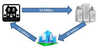 Distance Eligible miles Home to base 15 miles None Home to first call Less than 15 miles