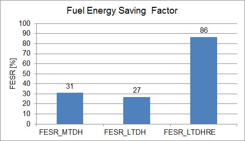 It is given by the following expression: Where F I is the total amount of fuel consumed at a given system (in MWh) and F SHP (in MWh) is the total amount of fuel consumed by a system that cover