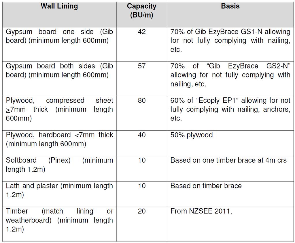 BRACING CAPACITIES: The bracing capacities of the timber framed walls have been taken from the Opus technical guidance document: Guidelines for of Timber Frame, July 2012.