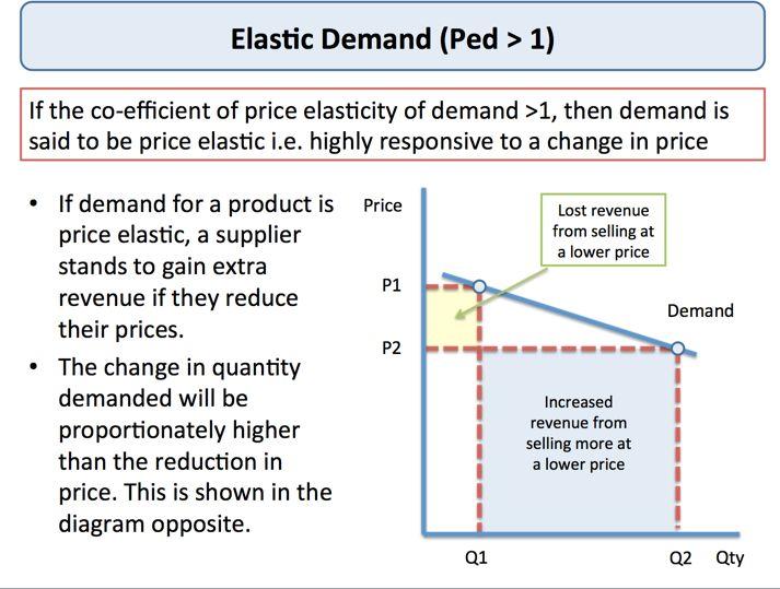 Elastic Demand and Total Revenue Economists and businesses use elasticity of demand to the effect of price changes.
