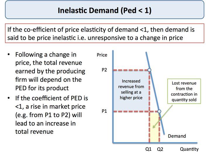 Inelastic Demand and Total Revenue When demand is inelastic, a in price makes total revenue. But a in price, makes total revenue.