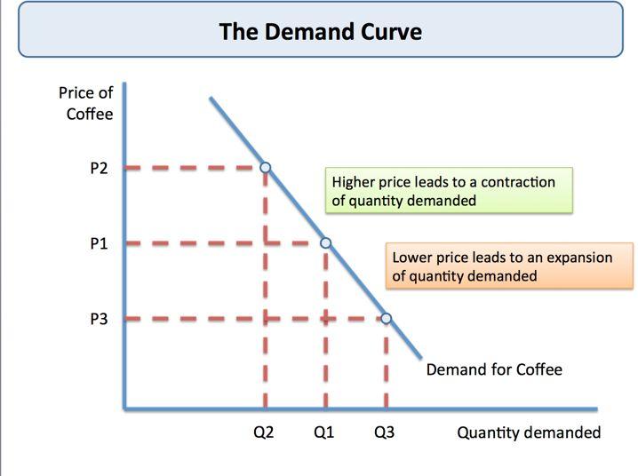 Demand Curves A representation of the demand schedule for a good, showing the quantity demanded at each price.