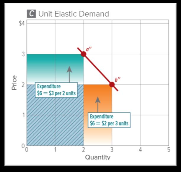 Demand Elasticity Demand elas:city the extent to which a change in price causes a change in quan=ty demanded. (The market s responsiveness to a change in price.