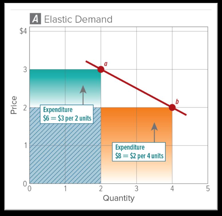 Elasticity and Pricing Elas:c Demand If a seller raises prices when demand is elas=c, they