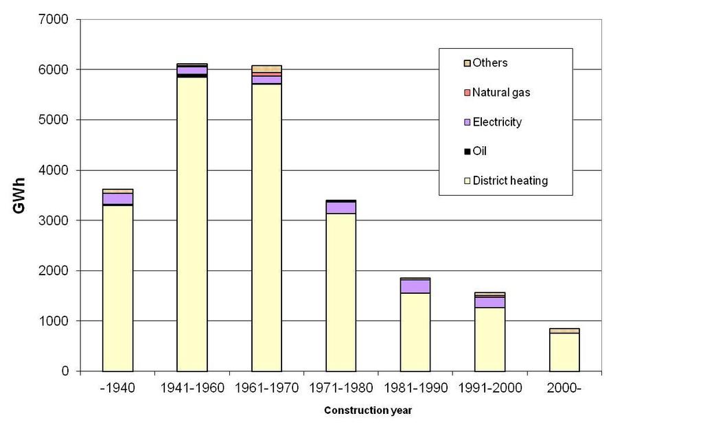 Figure 1 Energy use year 2009 for multifamily houses by year of construction and energy source.